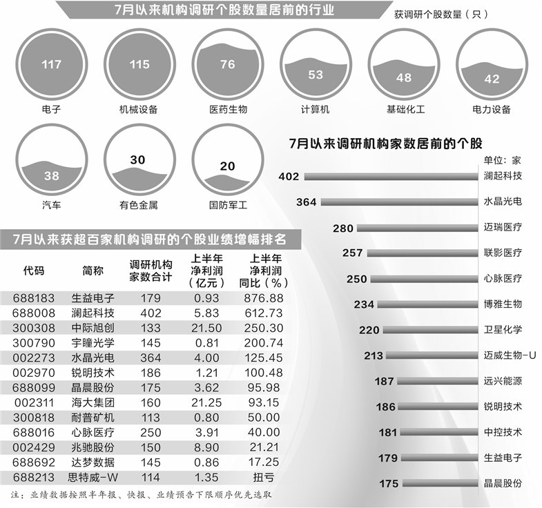 12月热门标的券商调研热，机械设备电子两行业备受瞩目