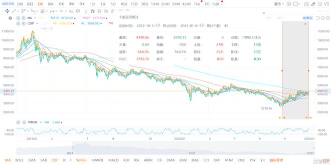 港股午盘：恒生科技指数上扬1.2%，理想汽车飙升超7%