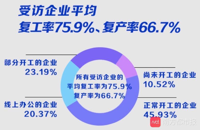 广东省企业复工的现状与展望