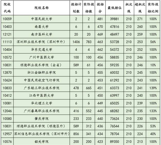 广东省大学投档数据分析，洞悉高考录取趋势