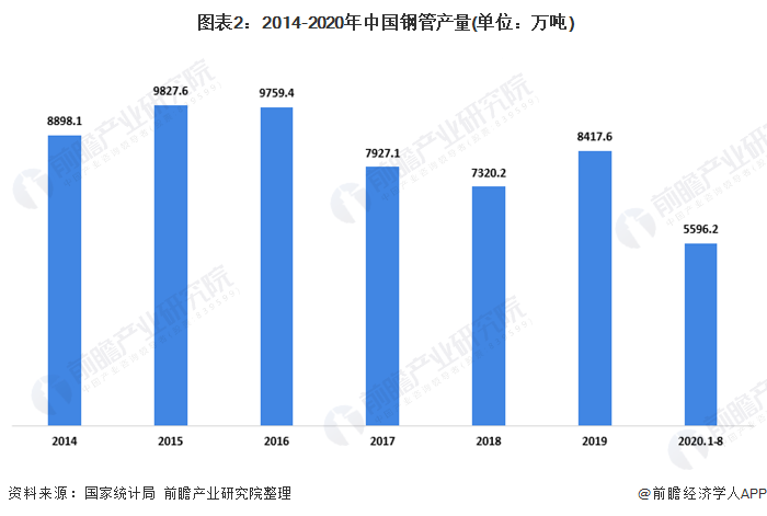 广东省管材市场状况研究