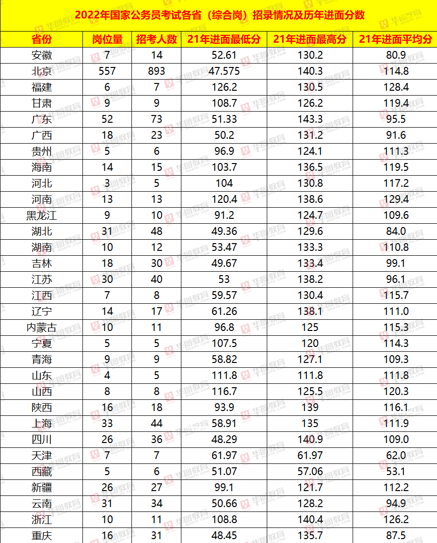 广东省国考职位表解析