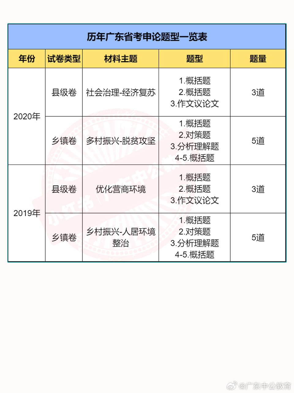 广东省公务员考试真题分析与解读