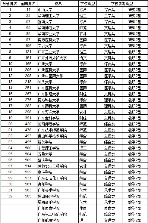 广东省夏季高考院校排名解析