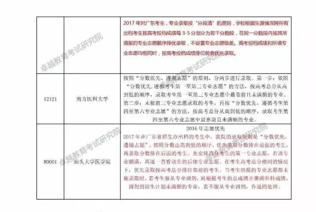 2017年广东省高考学校排名概览