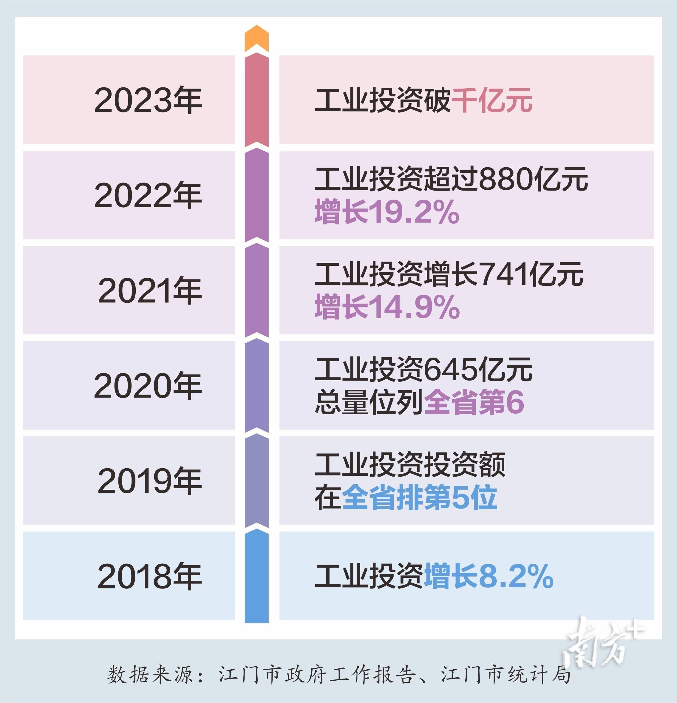 广东省工业投资的发展与展望