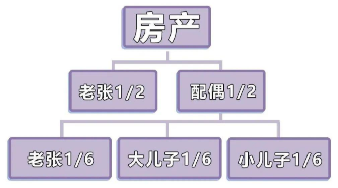 房产继承手续详解