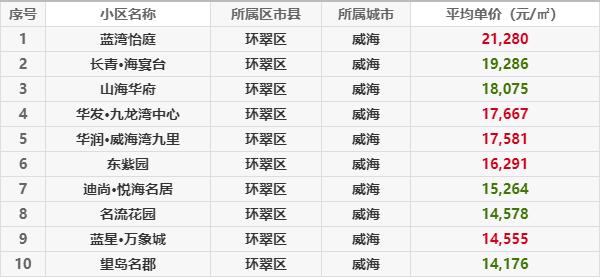 威海房产网新楼盘房价概览