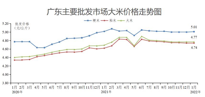 广东省的大米产量及其影响分析