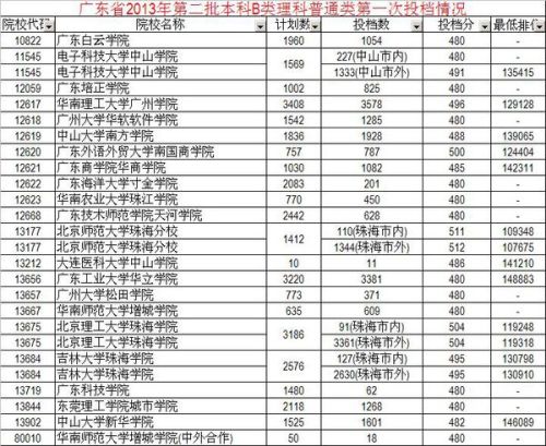 广东省2B类大学排名及解析