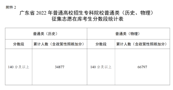 广东省高考考生数量统计及其影响