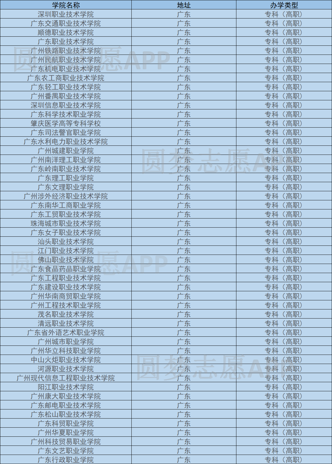 广东省专科学校排名概览