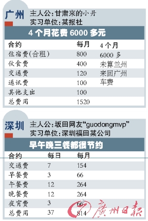 在上海一个月的花销