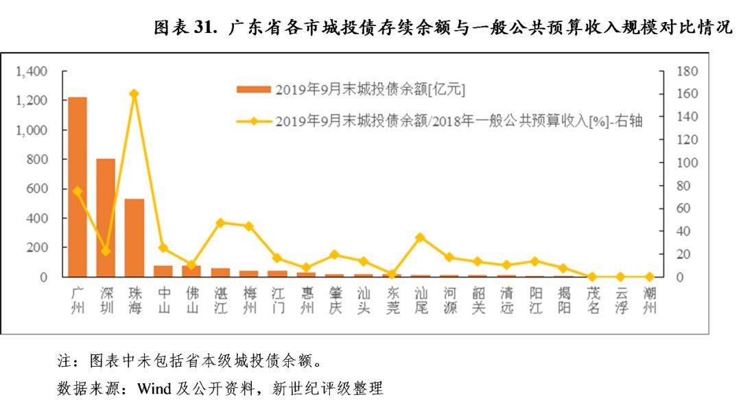 广东省涉农贷款规模，现状、挑战与前景展望