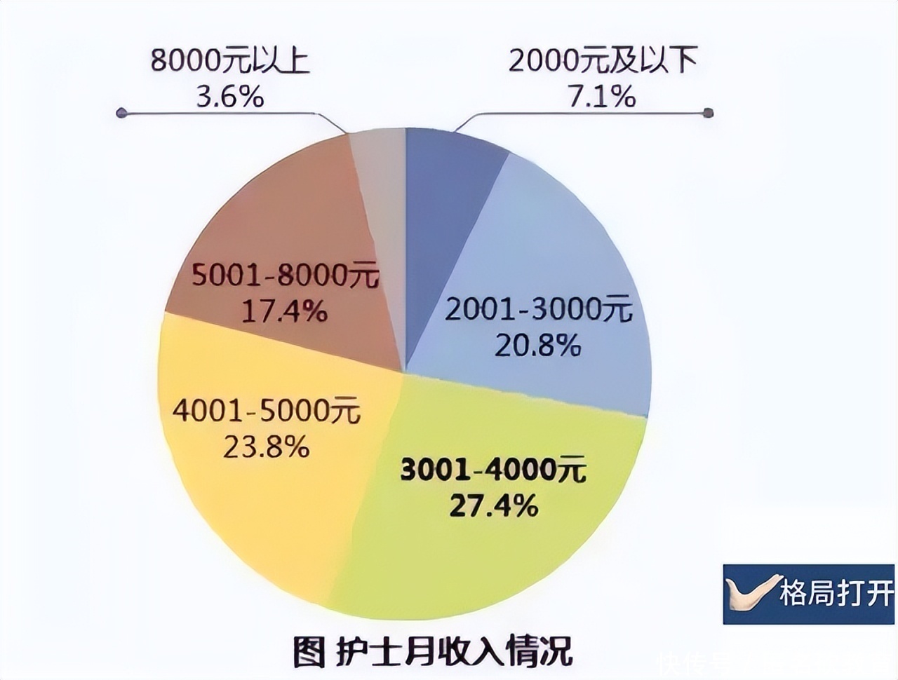 广东省医院住院护士工资概况