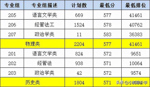 广东省高考2021降分现象分析