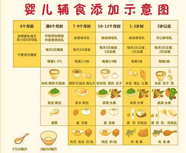 婴儿辅食添加与吃饭时间规划