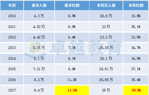 广东省高考录取情况分析——以2017年为例