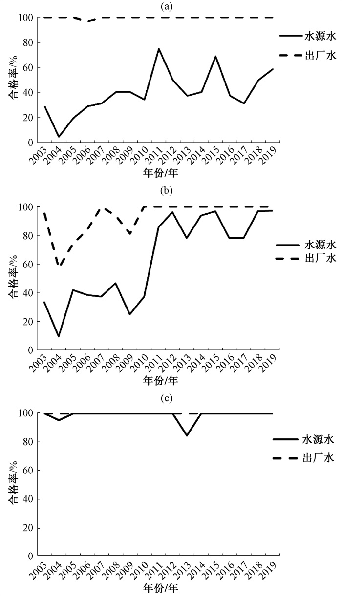 广东省广州市水质状况及其影响